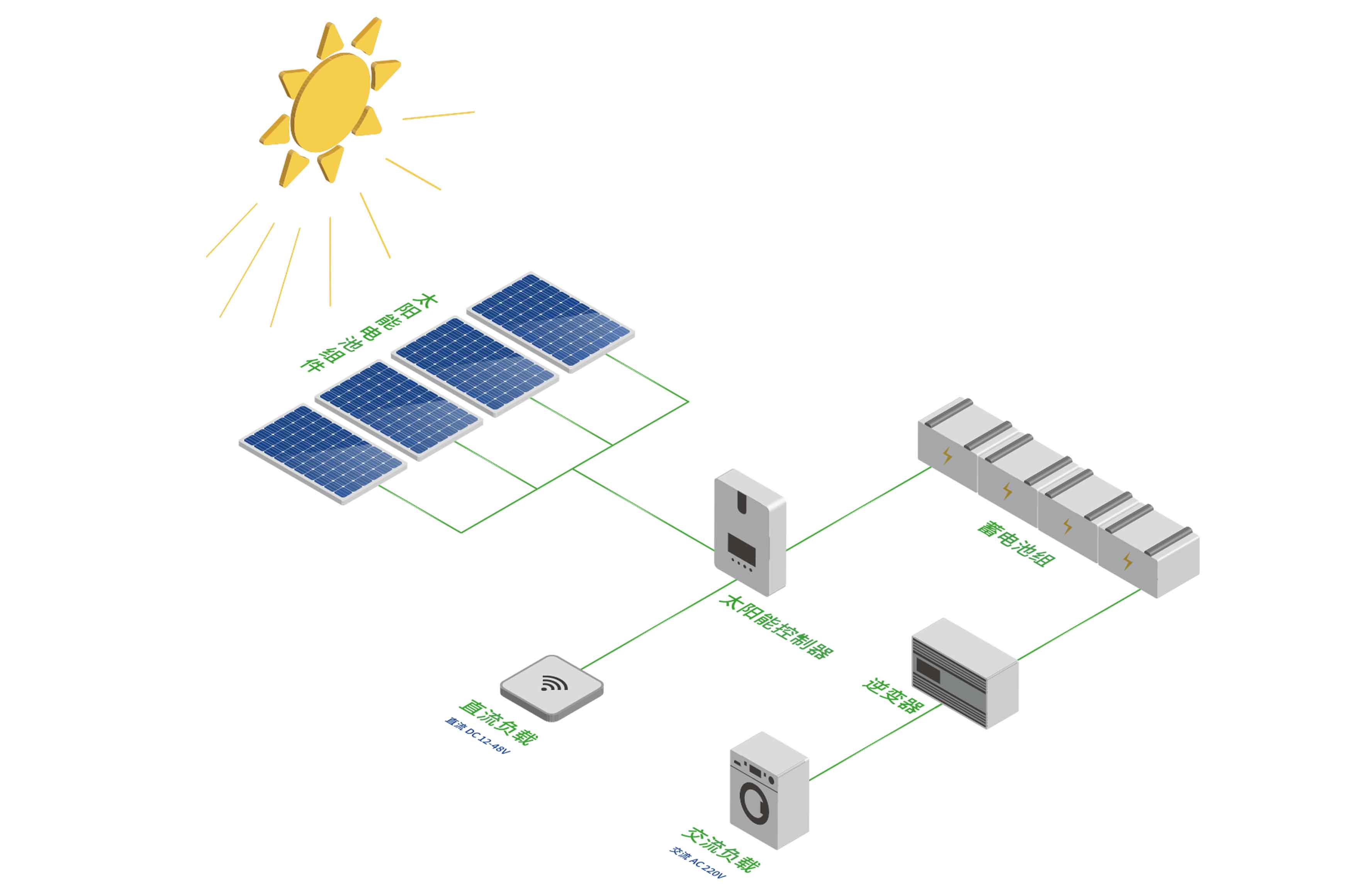 MPPT&PWM太阳能控制器
